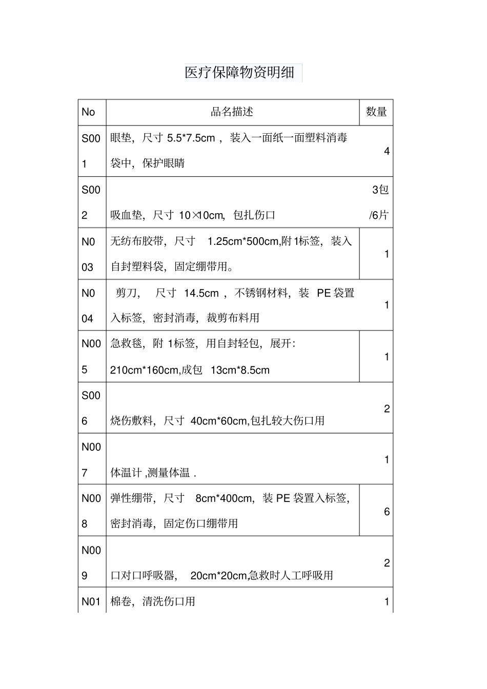 医疗保障物资明细_第1页