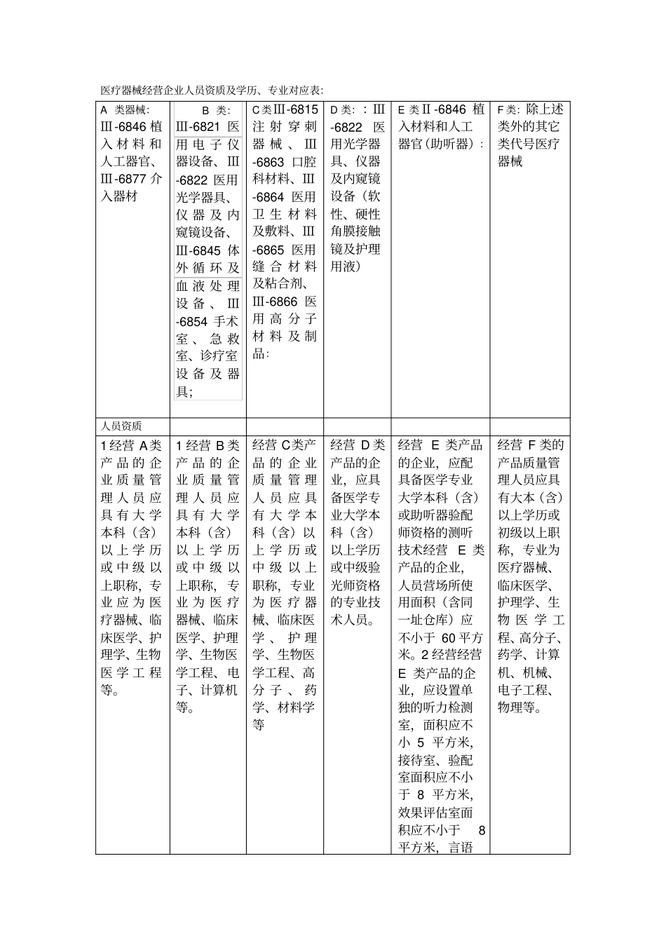 医疗器械经营企业人员资质对应表_第1页