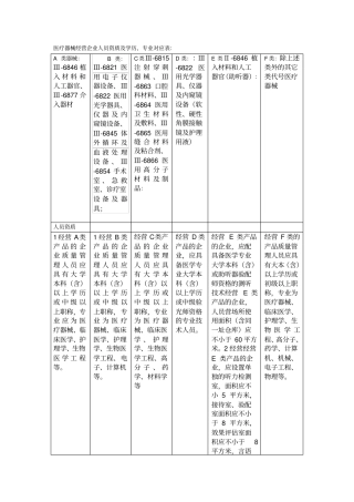 医疗器械经营企业人员资质对应表