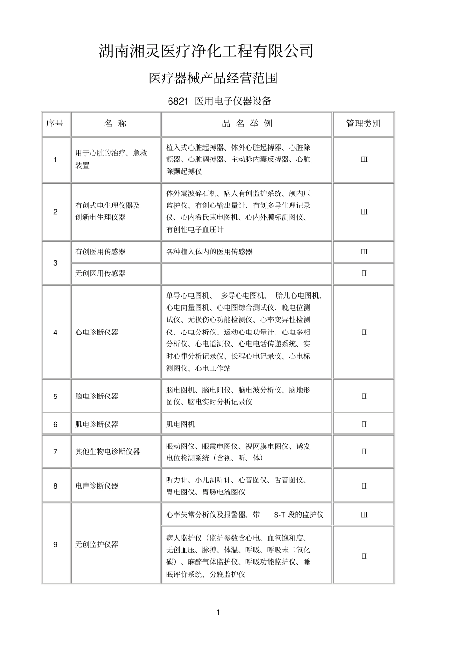 医疗器械经营范围详细_第1页