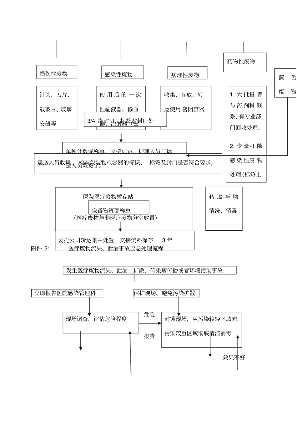 医疗废物分类_第3页