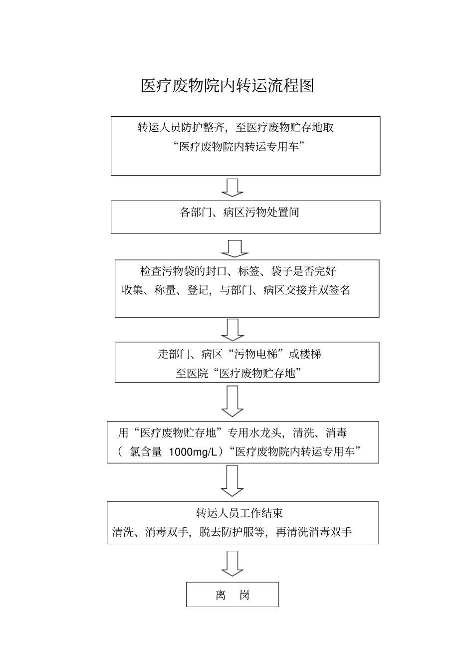 医疗废物院内外运送流程_第1页