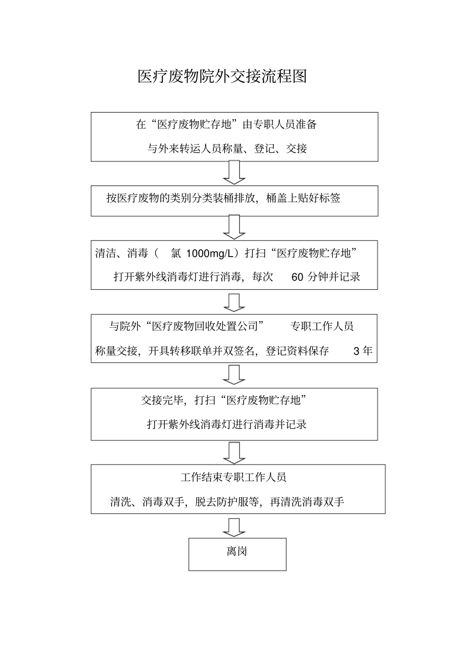 医疗废物院内外运送流程_第2页