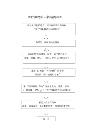 医疗废物院内外运送流程