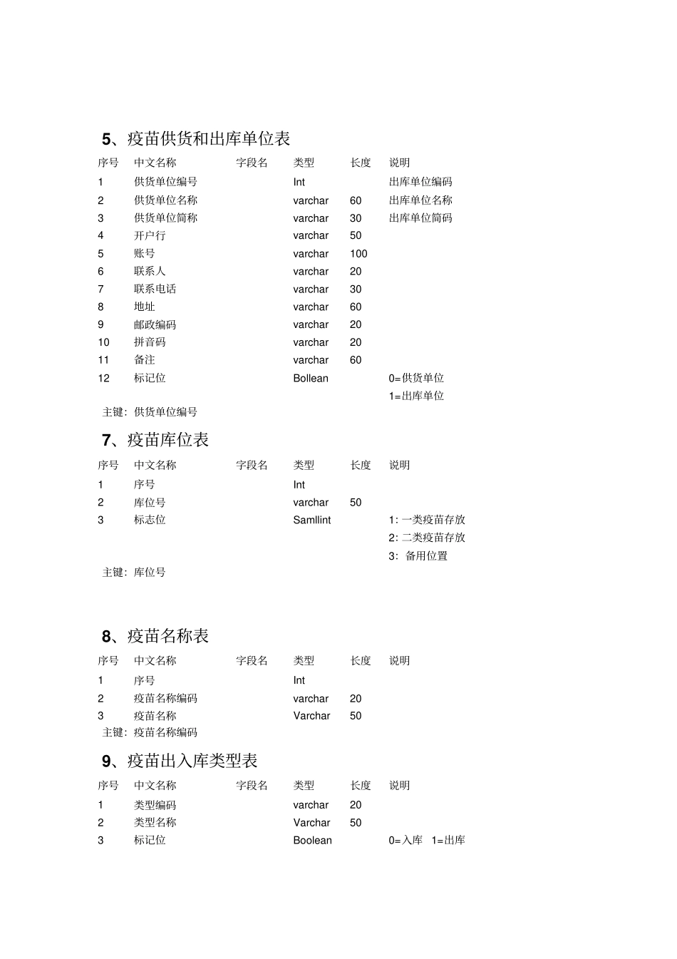 医疗系统数据表结构说明书附件_第2页