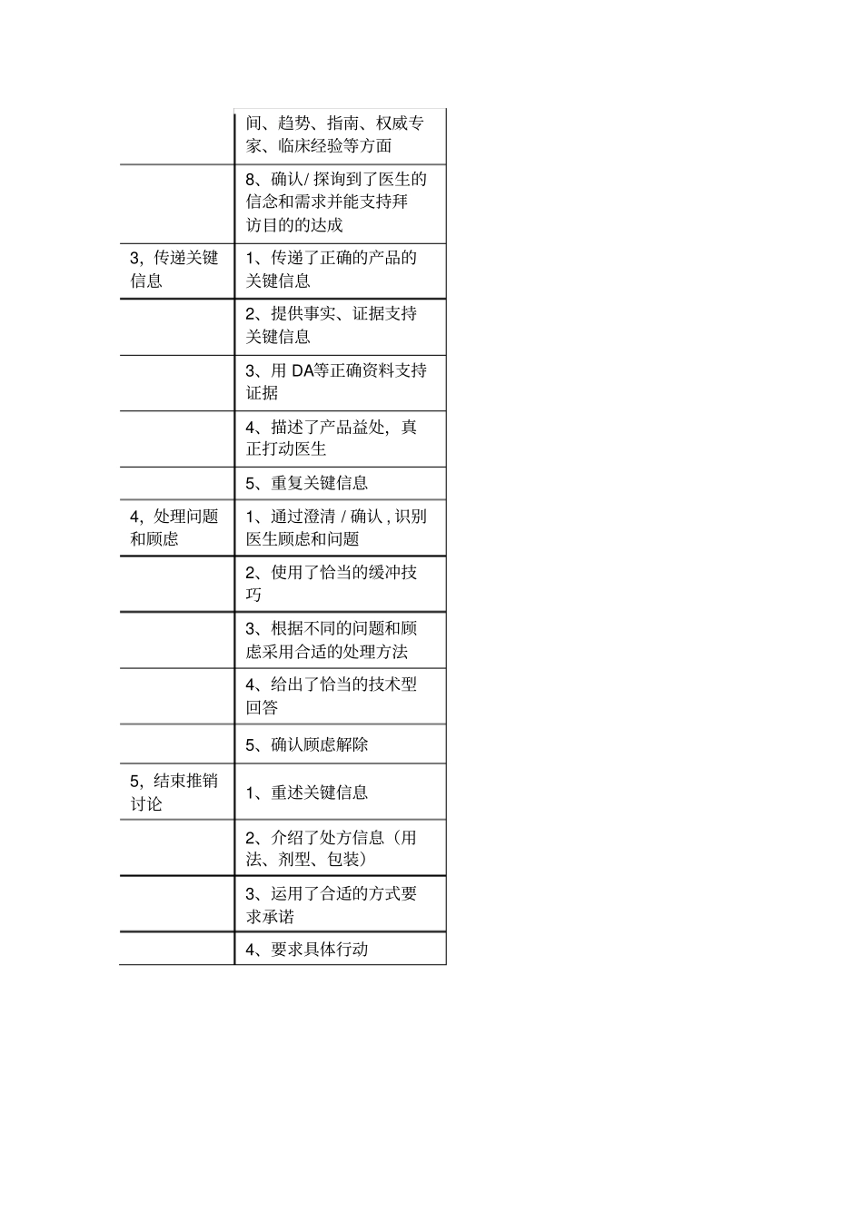 医药代表标准拜访流程考核表_第2页