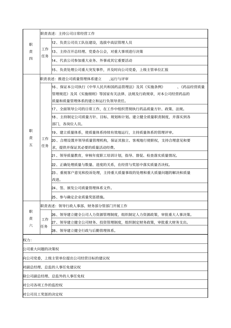 医药公司总经理职务说明书_第2页