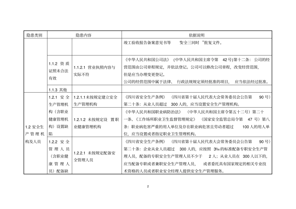 医药制造企业安全隐患排查上报通用标准_第2页