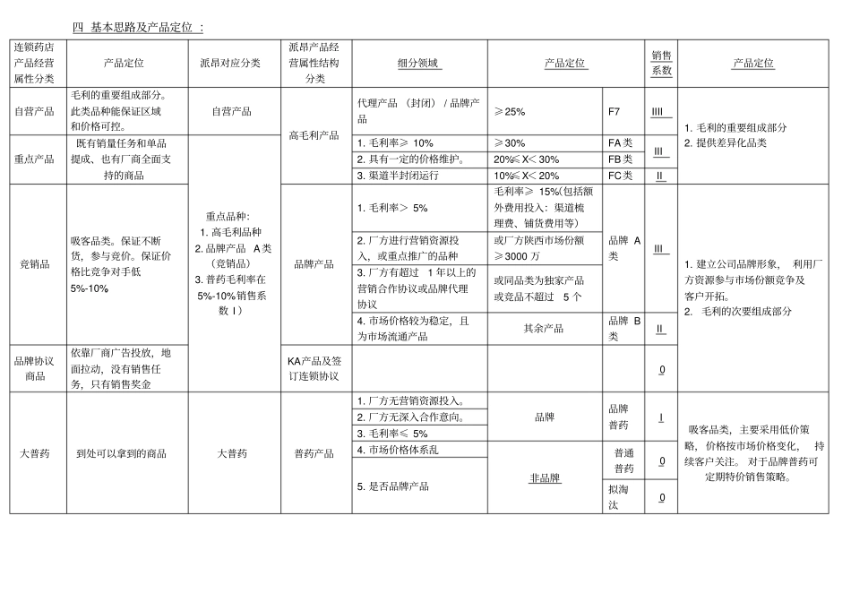 医药批发企业品种管理方案x_第2页