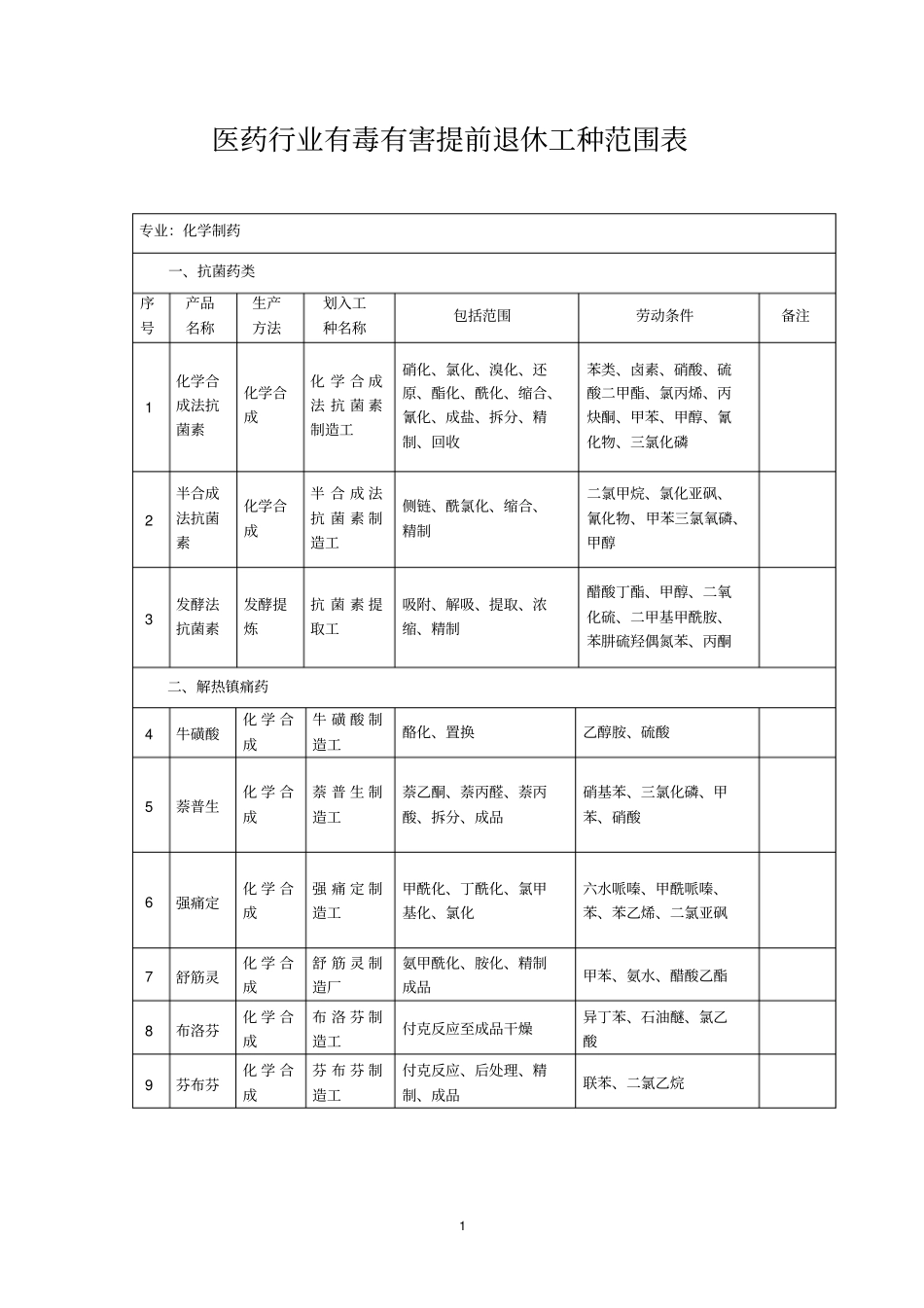 医药行业有毒有害提前退休工种范围表_第1页