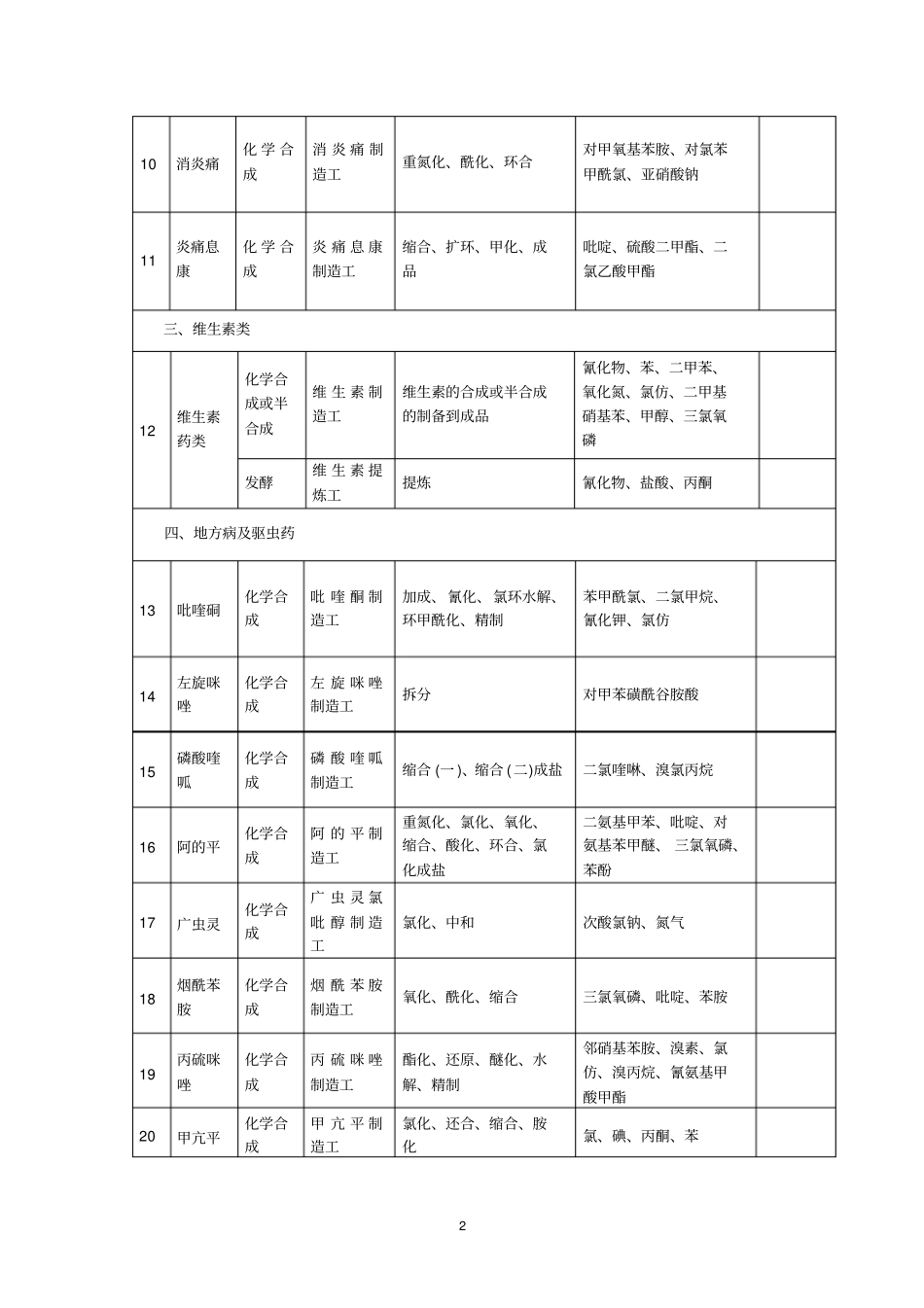 医药行业有毒有害提前退休工种范围表_第2页