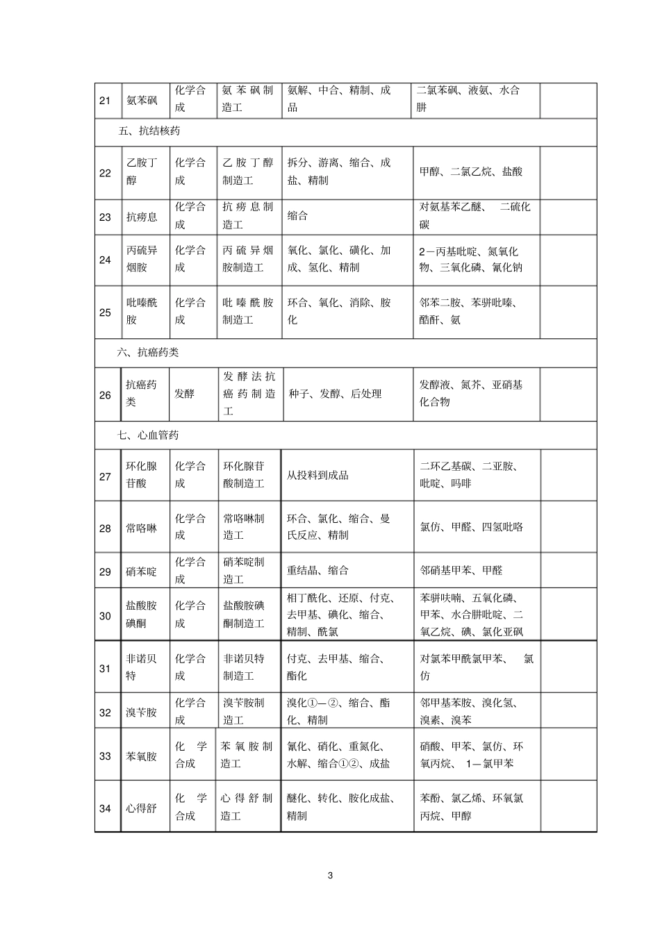 医药行业有毒有害提前退休工种范围表_第3页