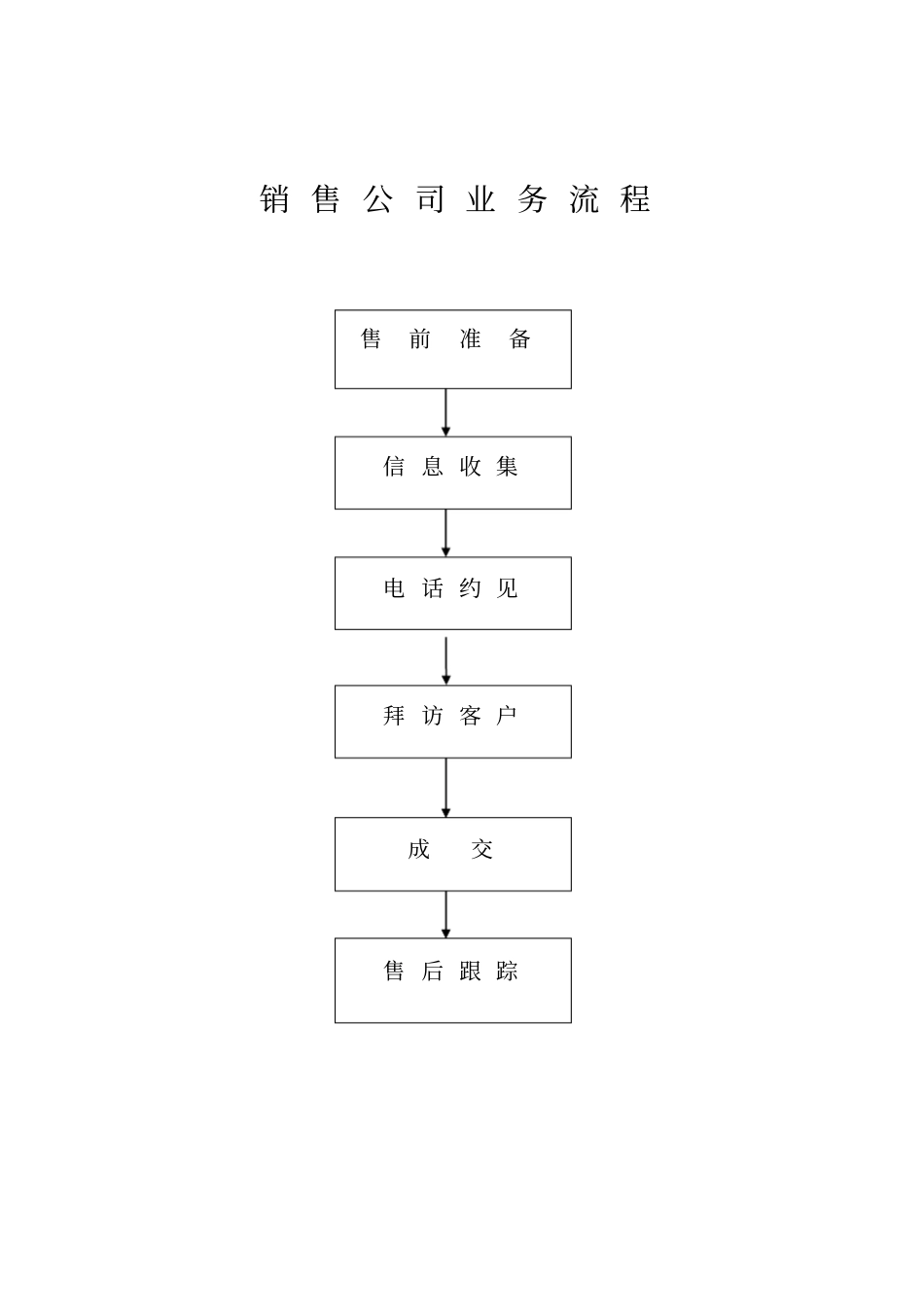 医药销售公司业务流程_第1页