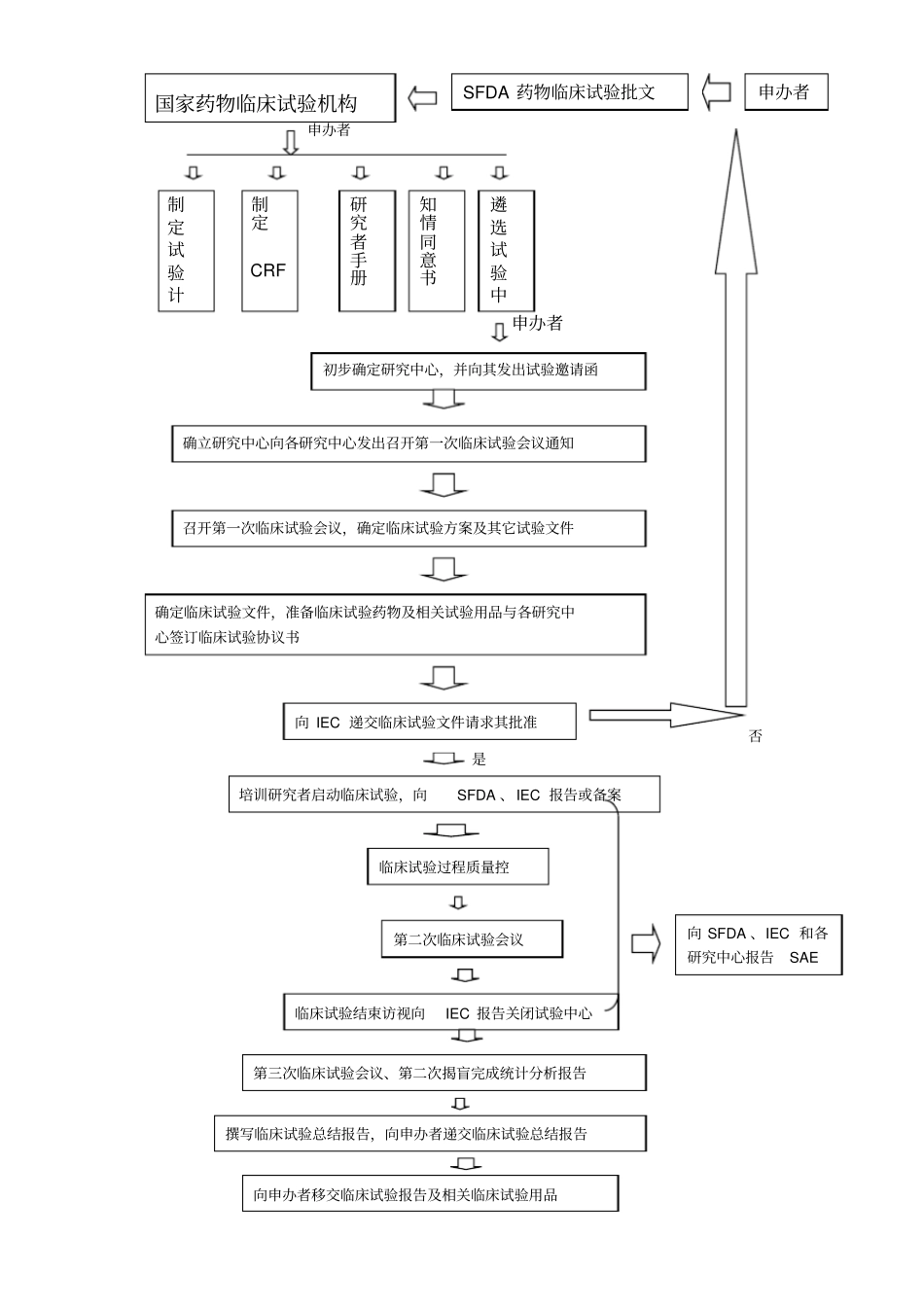 医院GCP认证标准文件_第2页