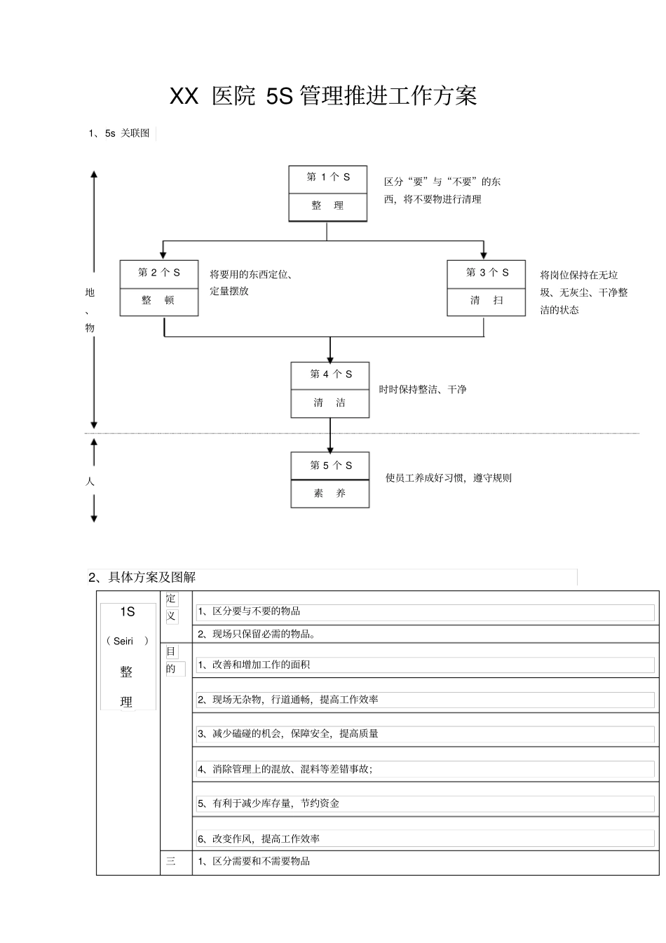 医院S管理推进工作方案_第1页