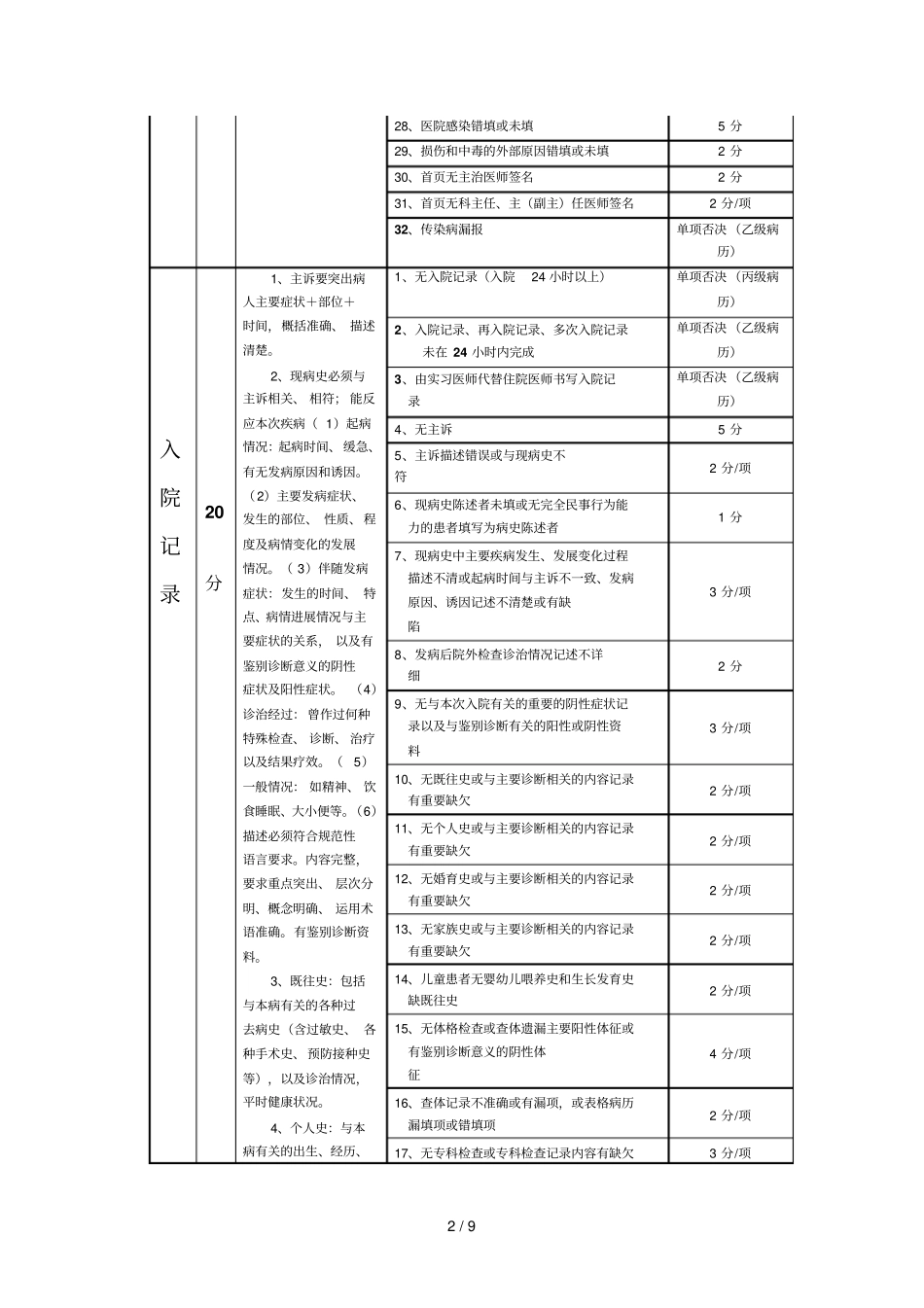 医院住院病历质量评分标准_第2页