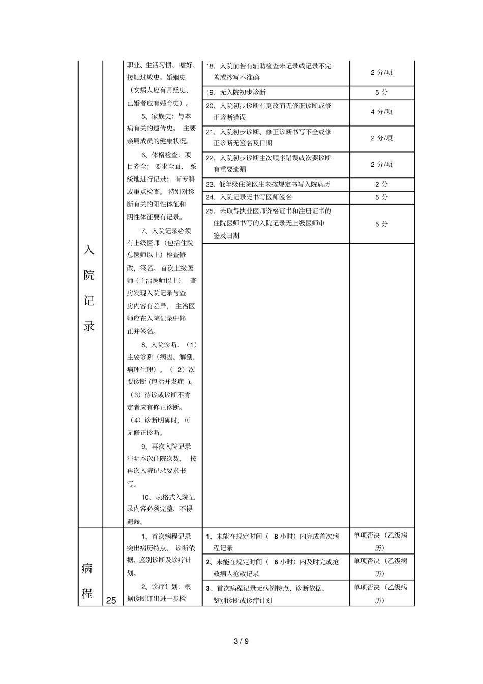 医院住院病历质量评分标准_第3页