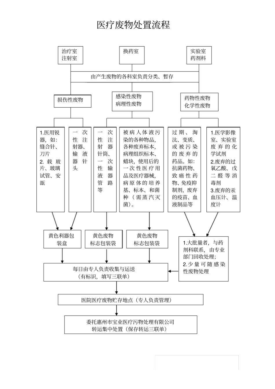 医院医疗废物处置流程_第1页