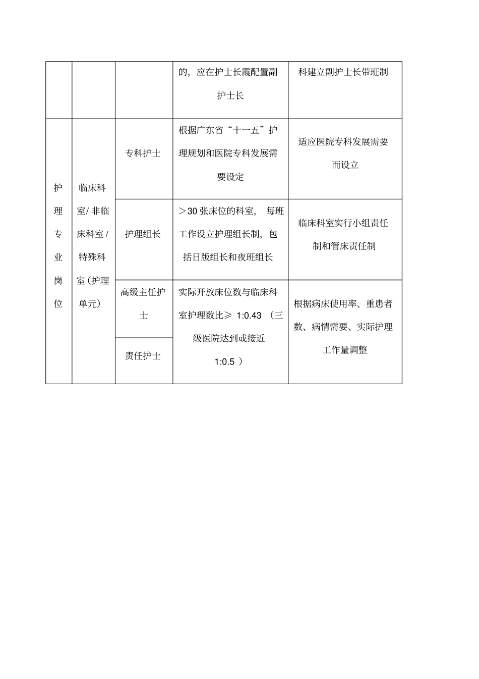 医院各层级护士岗位名称及配置标准_第2页