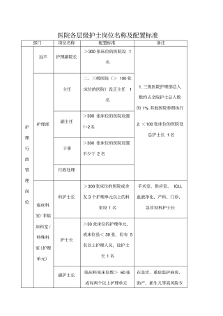医院各层级护士岗位名称及配置标准