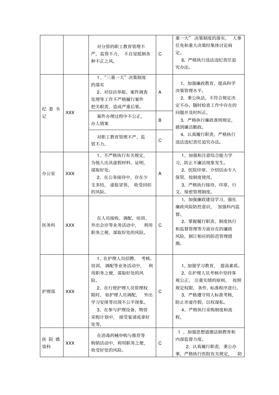 医院岗位廉洁风险点防控表_第2页