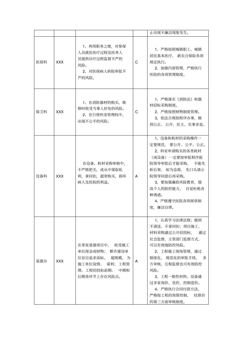 医院岗位廉洁风险点防控表_第3页