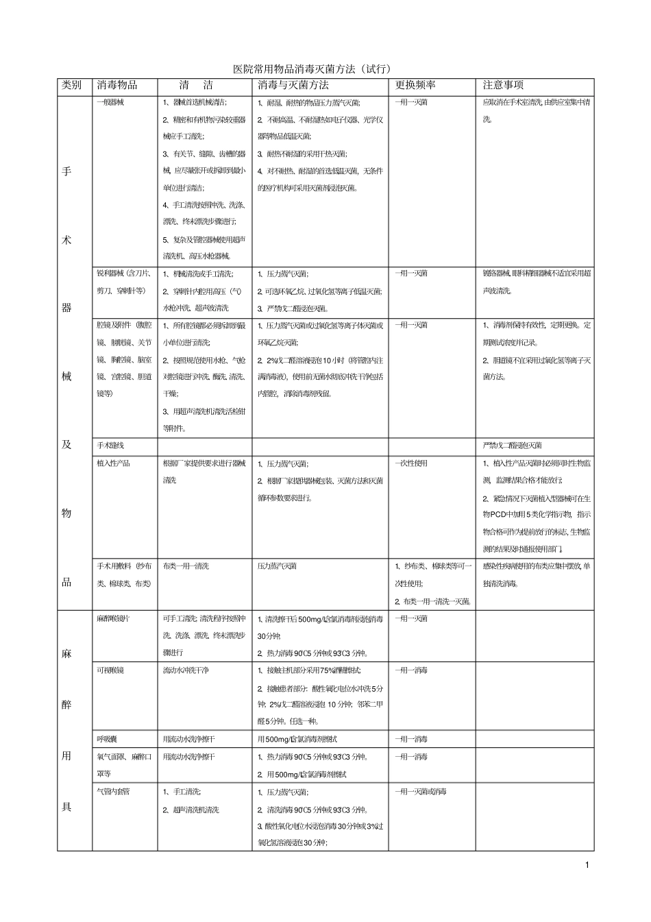 医院常用物品消毒灭菌方法_第1页