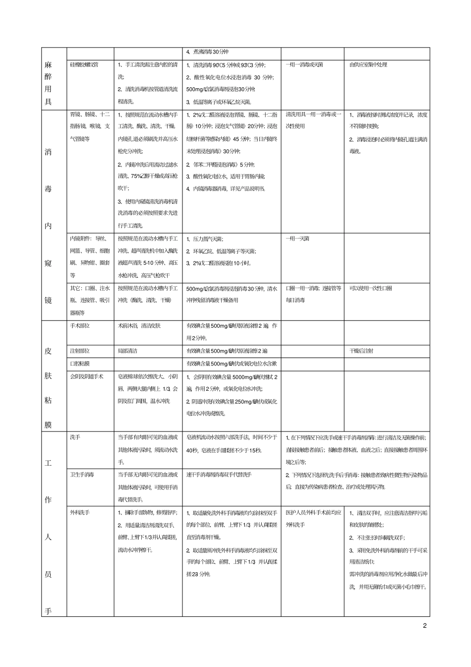 医院常用物品消毒灭菌方法_第2页
