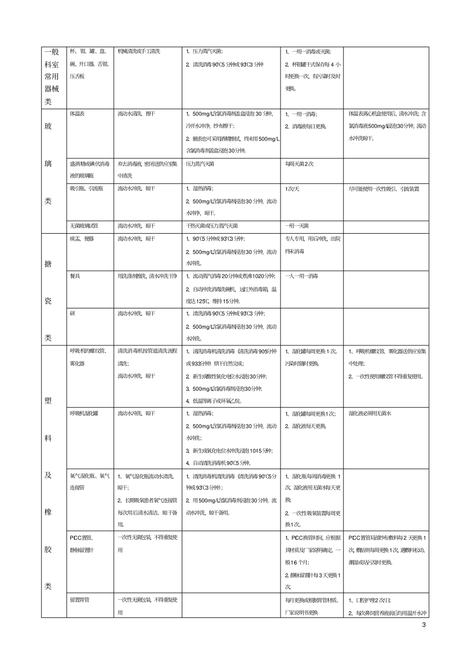 医院常用物品消毒灭菌方法_第3页