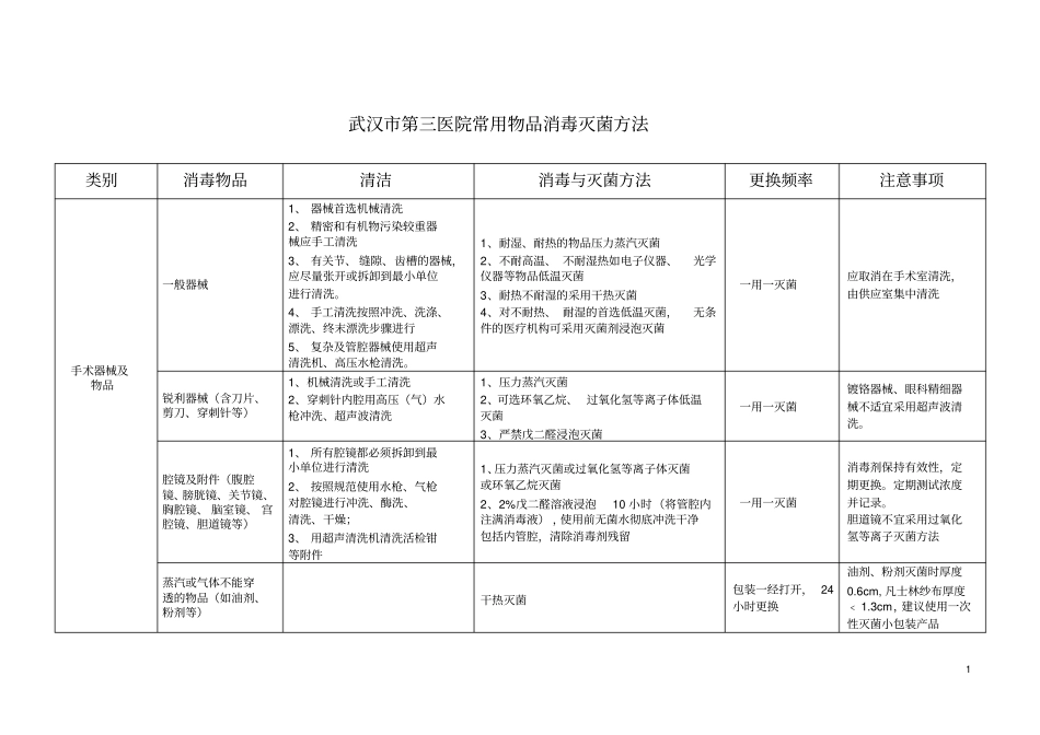 医院常用物品消毒灭菌方法试行分析_第1页