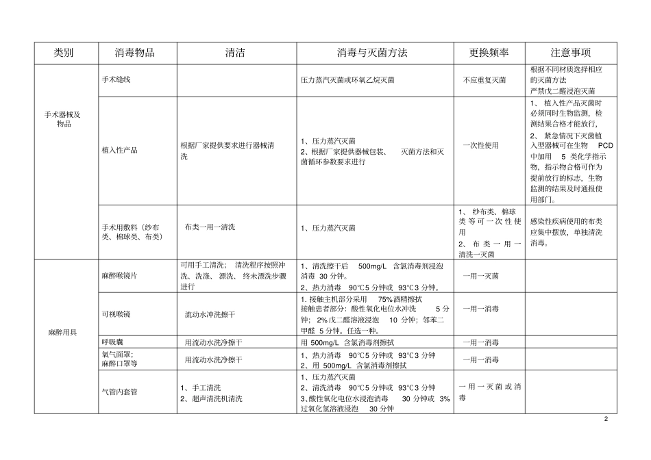 医院常用物品消毒灭菌方法试行分析_第2页