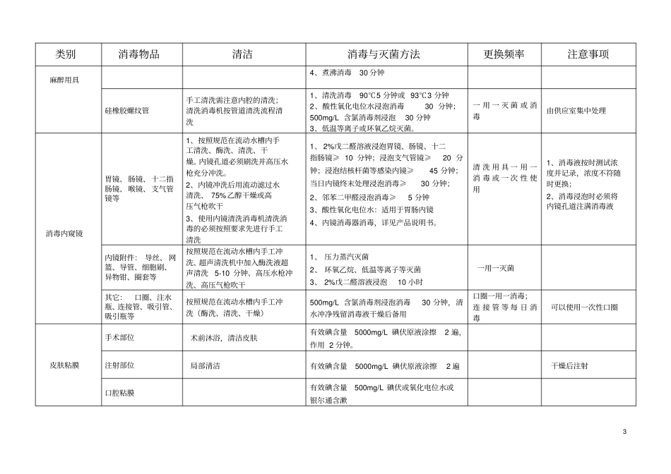 医院常用物品消毒灭菌方法试行分析_第3页