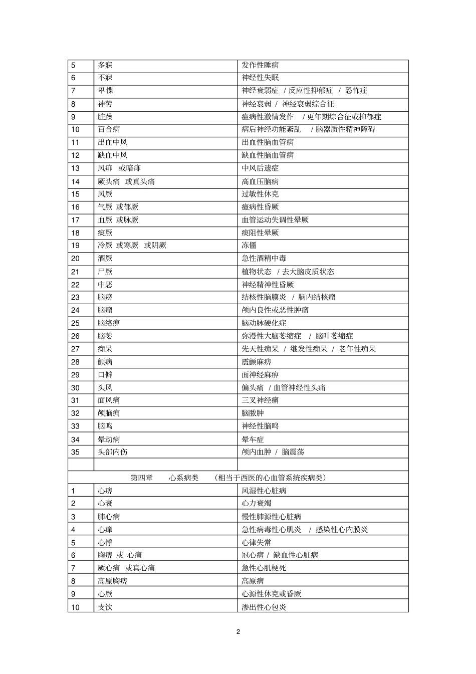 医院常见中西医病名对比表_第2页