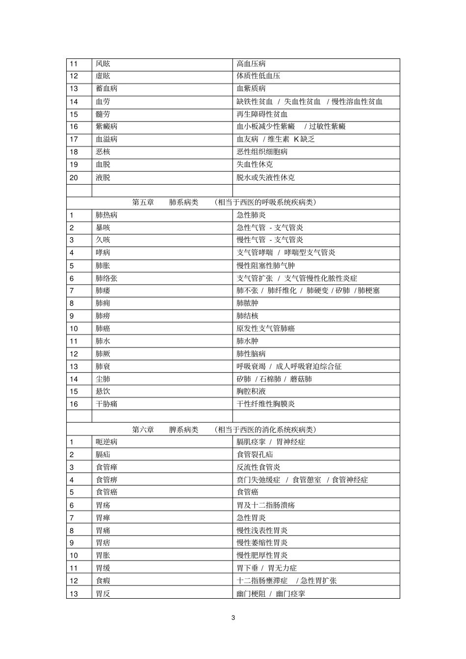 医院常见中西医病名对比表_第3页