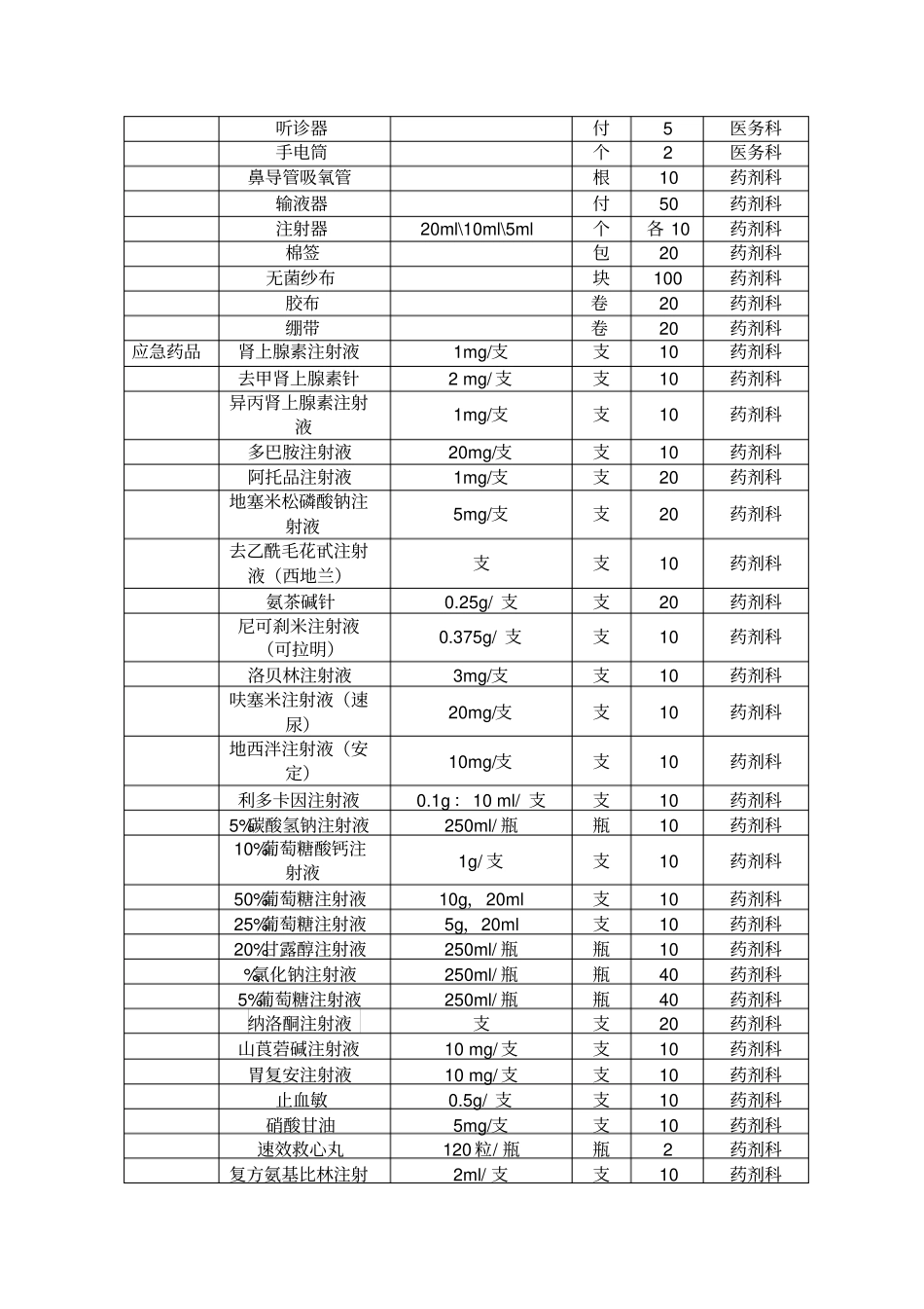 医院应急物资和设备储备计划76874_第3页