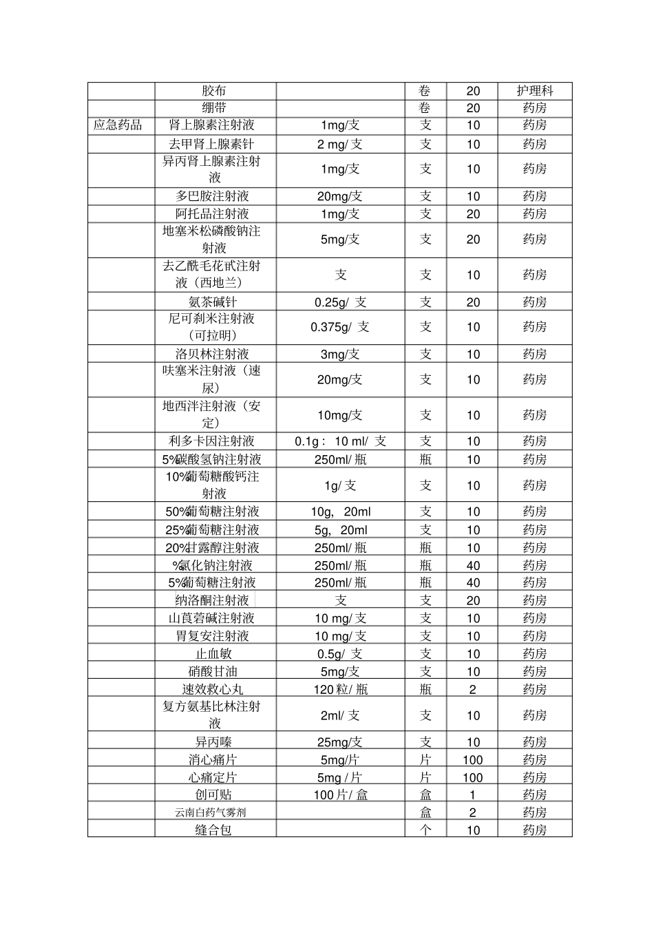 医院应急物资和设备储备计划_第3页