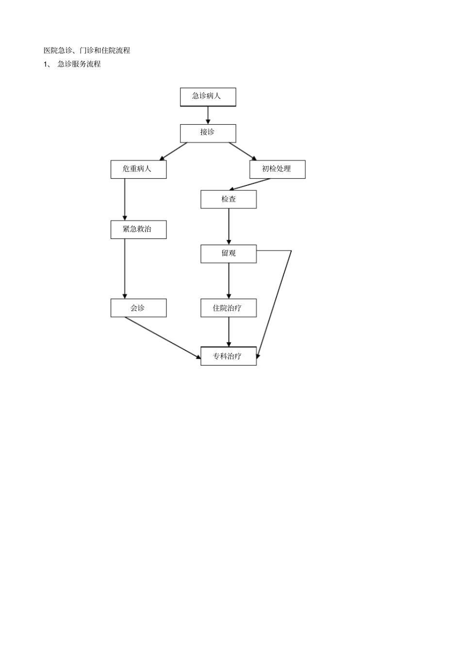 医院急诊、门诊及住院流程_第1页