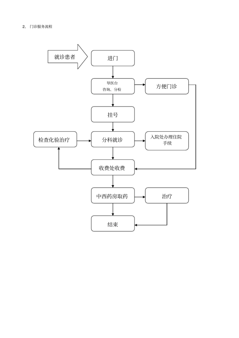 医院急诊、门诊及住院流程_第2页