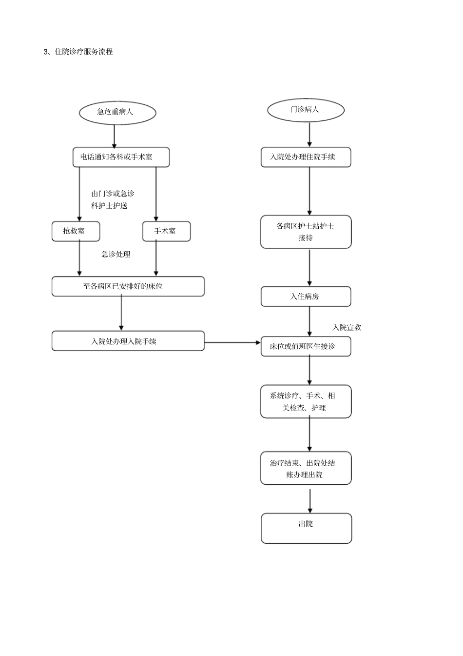 医院急诊、门诊及住院流程_第3页