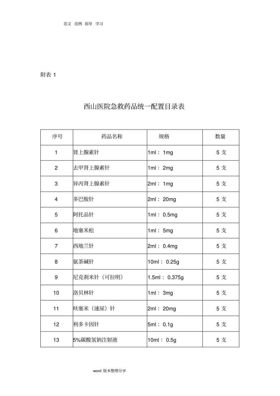 医院急救备用药品管理和使用制度汇编_第3页