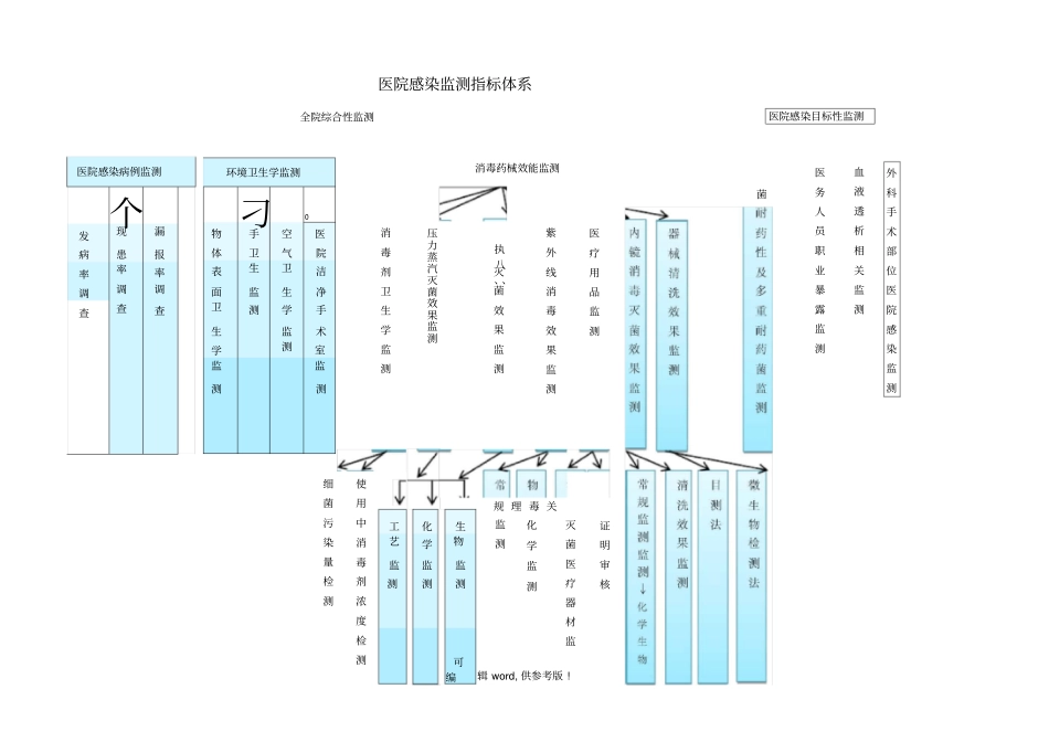 医院感染监测指标体系最新版本_第1页