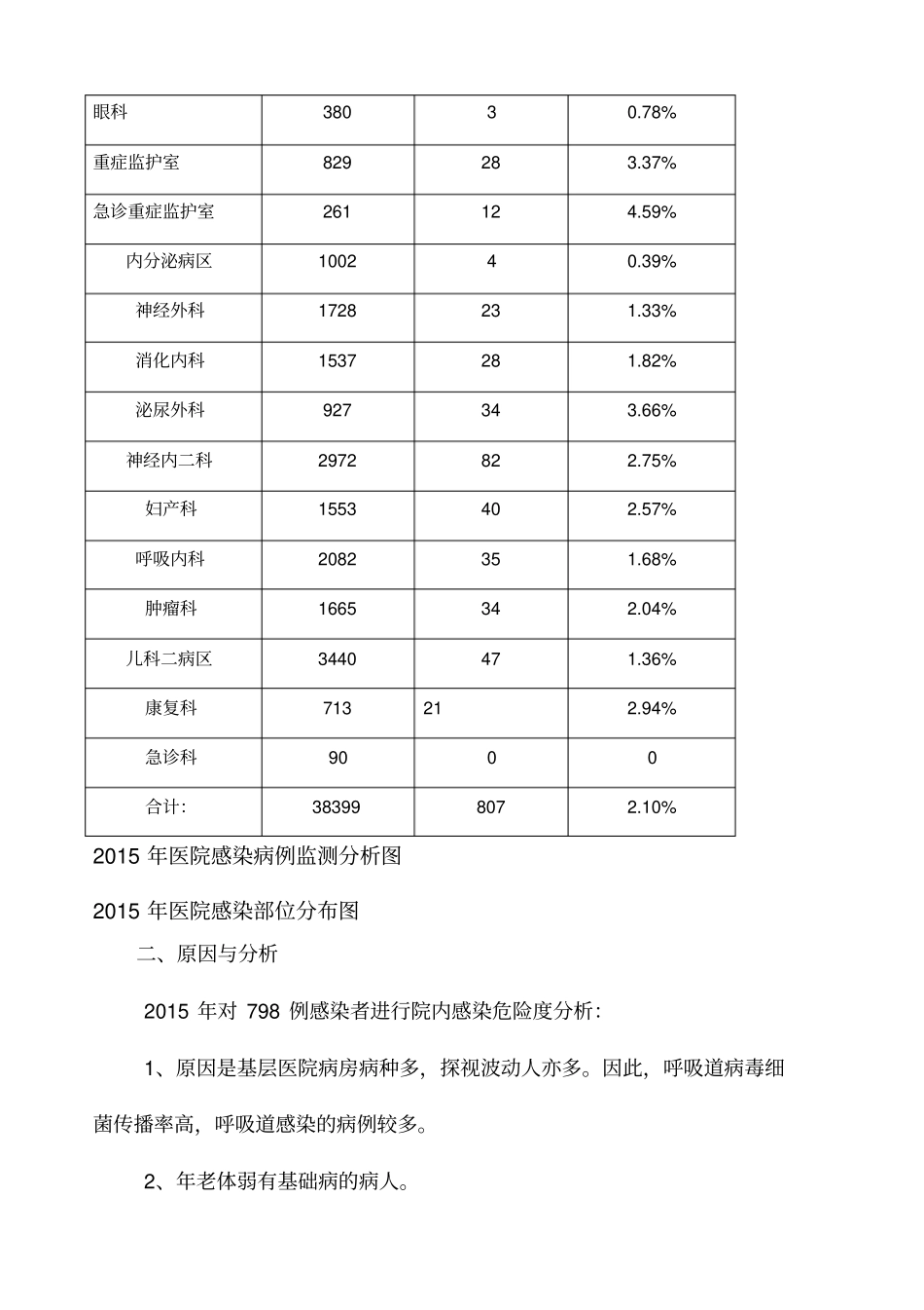 医院感染监测报告_第2页