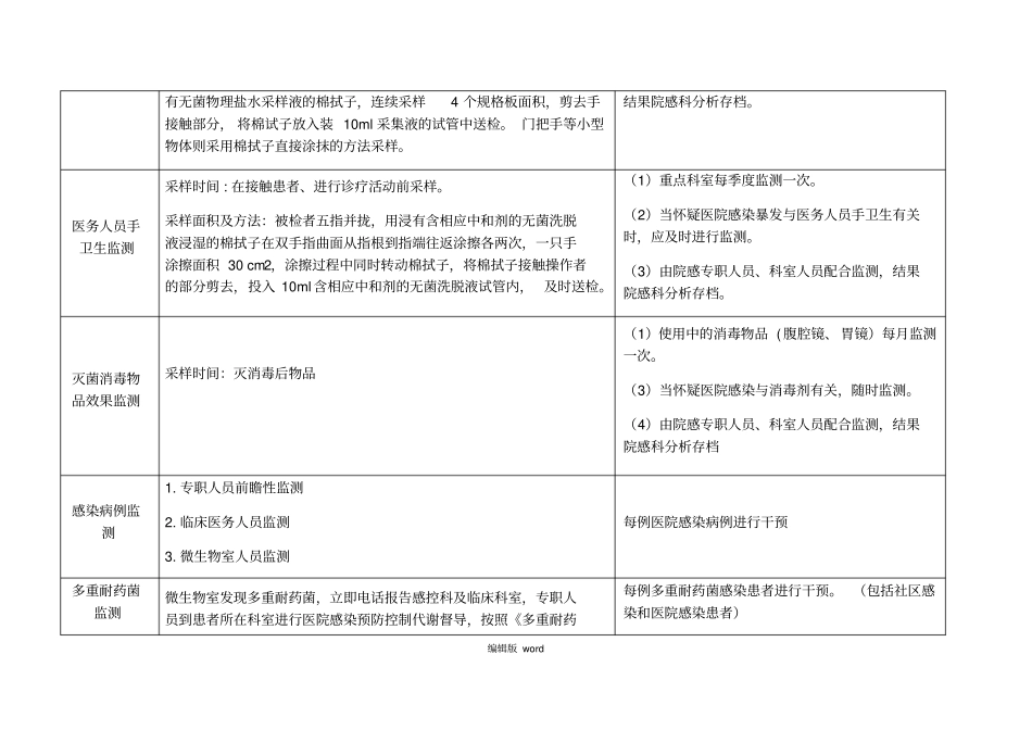 医院感染监测计划_第2页