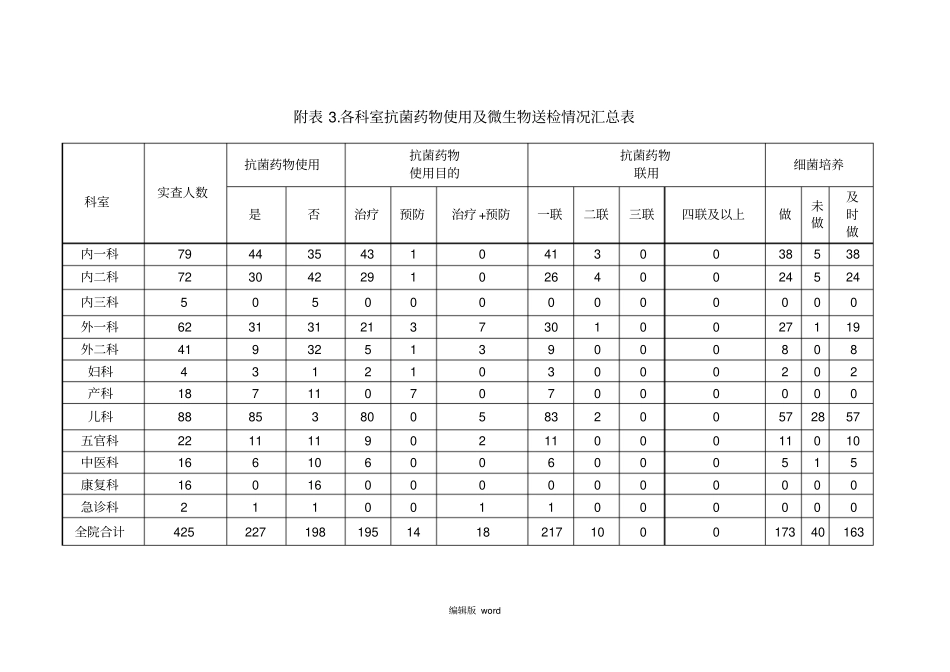 医院感染现患率调查总结_第3页