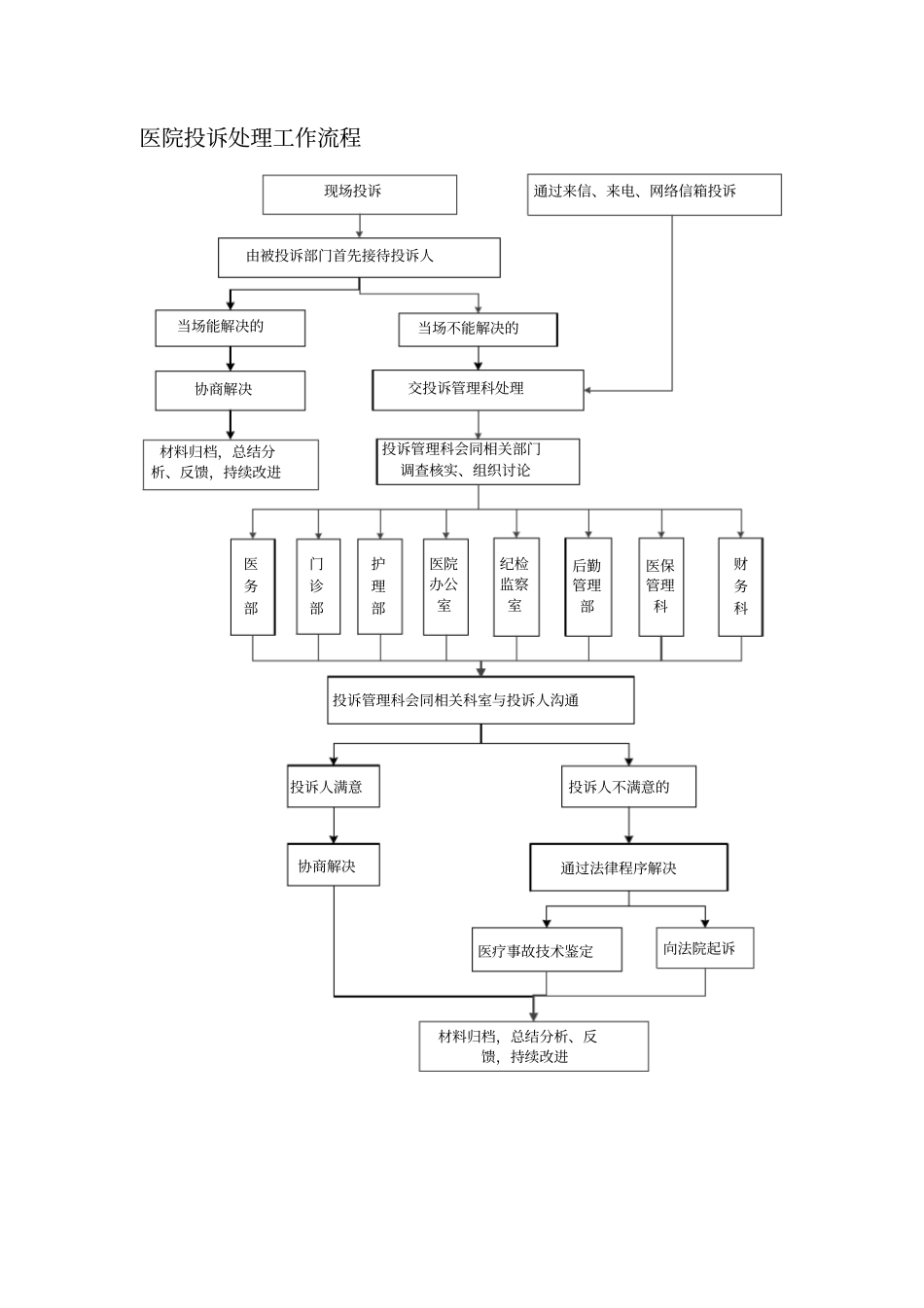 医院投诉处理工作流程_第1页