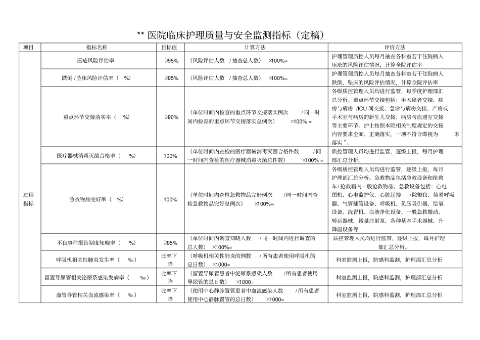 医院护理质量与安全监测指标_第1页