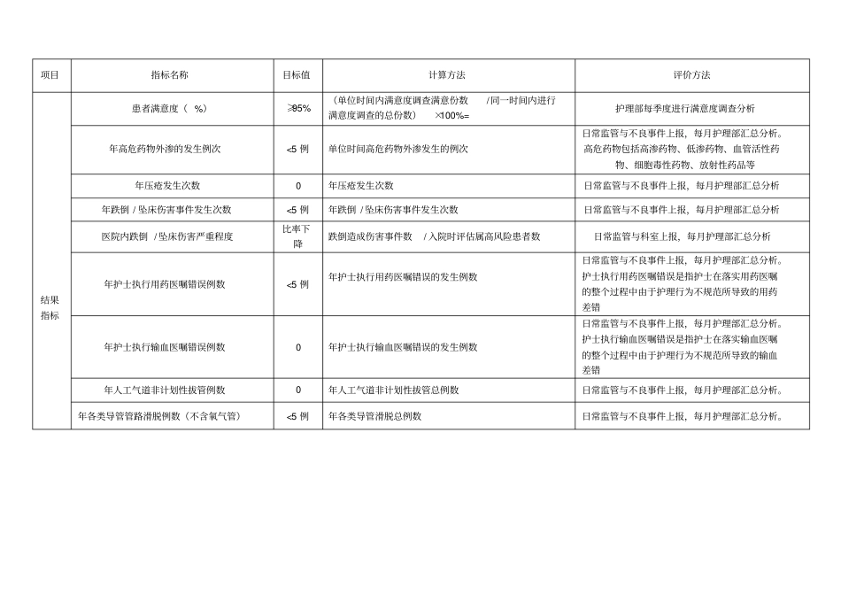 医院护理质量与安全监测指标_第2页