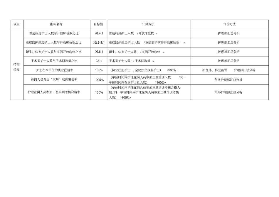 医院护理质量与安全监测指标_第3页