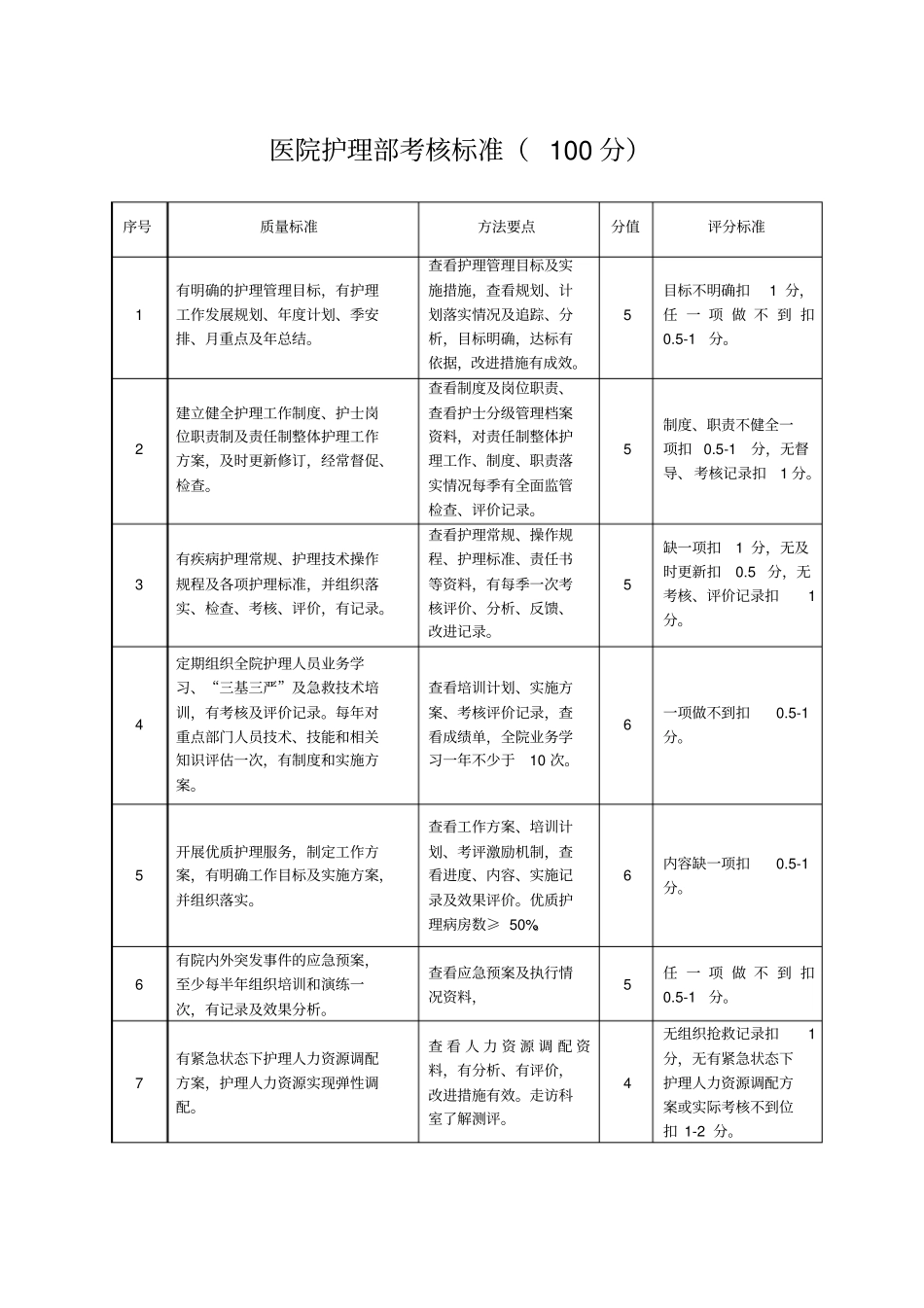 医院护理部考核标准_第1页