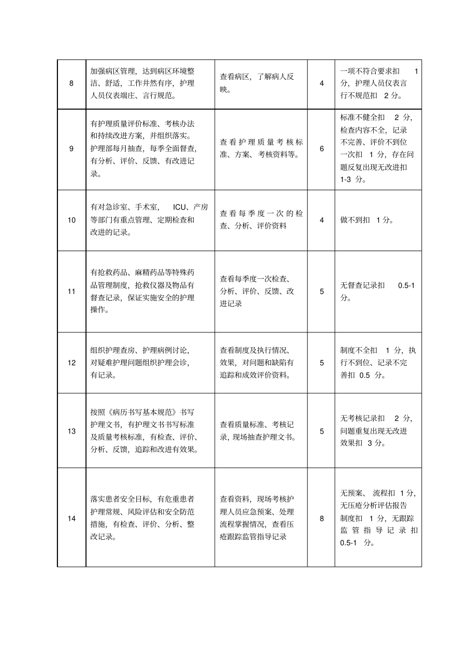 医院护理部考核标准_第2页